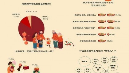 什么是人们眼中最难忘的“年味儿”？年夜饭排首位 超八成受访者表示年夜饭在家吃