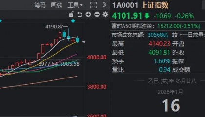 很多人忽视了，今天是A股站上4100点的第6天