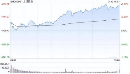 A股收评：三大指数涨超1%沪指17连阳，AI应用大涨！超4100股上涨，成交3.64万亿创新高放量4922亿；机构解读
