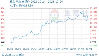 生意社：避险情绪主导贵金属行情 10月金价“v”字运行