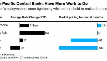 美元走强及油价上涨 亚洲央行或进一步收紧货币政策