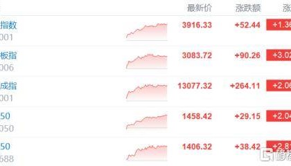 A股收评：沪指重回3900点，科技股杀回市场！培育钻石爆发