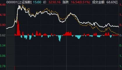 重磅发布会结束后，A股今天的行情才真正开始