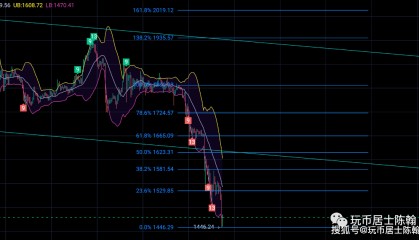 玩币居士：6.12比特币强势支撑能否坚守？以太坊止跌有望反转？
