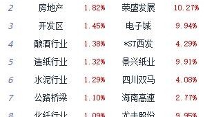 午评：沪指涨0.46% 非金属材料板块领涨