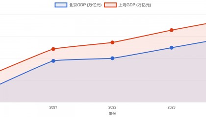 北京GDP冲向“5万亿”：5年增量1.4万亿元，相当于多了一个“海淀区”