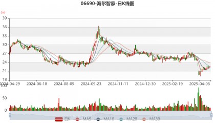海尔智家：2024年净利润187.41亿元 同比增长12.92% 拟每股派息0.965元