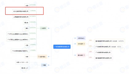 边锋网络投资广州沃萌网络占股15.09%，后者曾专注恋爱交友软件