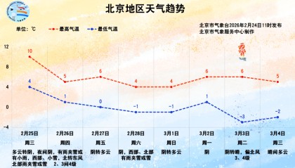 明晚北京雨雪来袭，后天气温明显下降