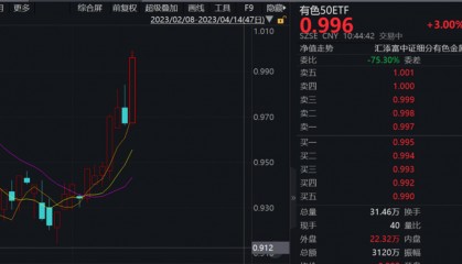 天齐锂业、赣锋锂业大涨7%，有色50ETF（159652）涨超3%！机构：工业金属需求持续回暖！