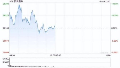 港股午评：恒指涨0.02%科指跌0.06%！光伏走弱商业航天强势，MINIMAX首日涨78%，协鑫科技跌8%，山东黄金涨6%