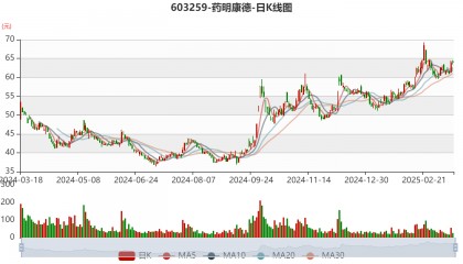 药明康德：2024年净利润94.5亿元 拟10派13.3169元