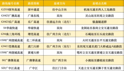 广东22处高速点段通行缓慢长度超3公里！起终点位置公布