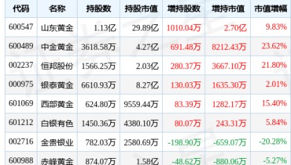 贵金属板块4月19日跌1.27%，银泰黄金领跌，北向资金增持3.95亿元