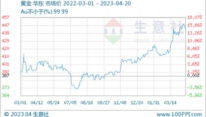 生意社：美联储5月加息预期浓厚 贵金属价格小幅回落