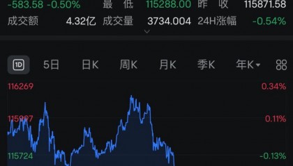 全线跳水！近13万人爆仓