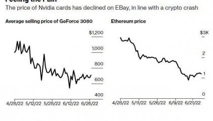 加密货币价格暴跌 英伟达(NVDA.US)游戏显卡价格也跟着雪崩
