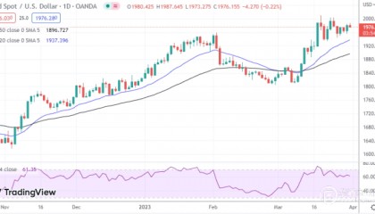 金银铂：金价下跌，美元从周低位反弹
