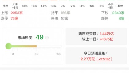 洪灏：当前A股获利了结为时过早，希望4000点成为一个新的支持位！黄金进入宽幅震荡期