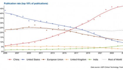 澳媒感叹：中国过去试图追赶西方，现在赶上了，但西方未来可能赶不上中国