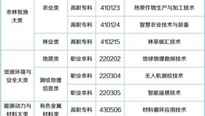 57个新专业来了！包含低空经济、养老、托育等！