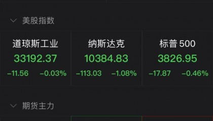 纳指开盘走弱，美股航空股集体萎靡，西南航空跌超4%