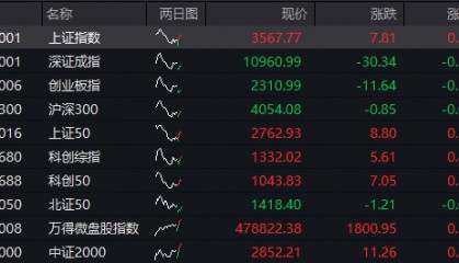 AH股震荡走高，沪指涨0.3%，军工、银行活跃，恒科指涨1%，老铺黄金涨超3%，国债涨，商品跌