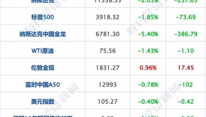 每经操盘必知（早间版）丨宁德时代拟10股转增8股并派现25.2元；美股纳指跌2.05%，硅谷银行重挫60％创纪录最大跌幅；微软必应搜索引擎的日活用户突破1亿