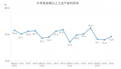 【数据发布】2025年三季度全国规模以上工业产能利用率为74.6%