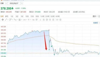 减持套利，突然跳水