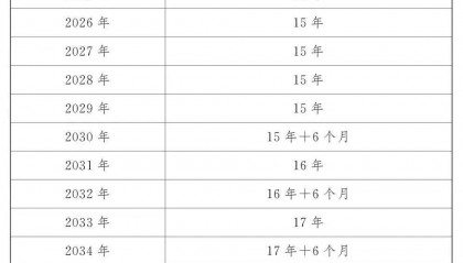 人社部：2025年起退休新规实施！10大核心问题