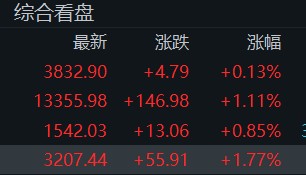 “牛市旗手”再度走高！创业板指半日涨近2％