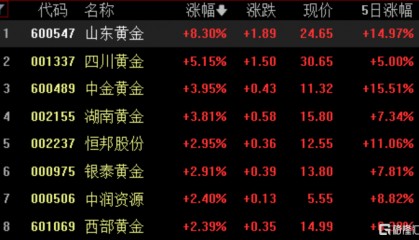 黄金板块迎高光时刻！美国经济前景恶化，港A黄金股齐大涨，国际金价飙涨逼近2020年8月历史高点
