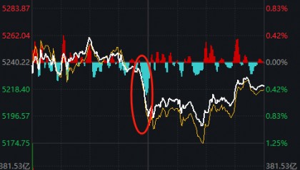 11:23，A股突发跳水的原因找到了！是“自己吓自己”