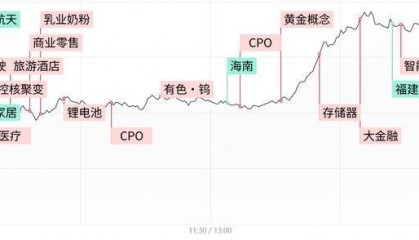 每日收评创业板指放量涨超3%，算力硬件股集体反弹，大金融午后异动拉升