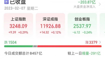 89%的美国大学生用ChatGPT写作业？特斯拉大消息，千亿巨头涨停！这只次新股快速翻倍，一批绩优次新股浮现