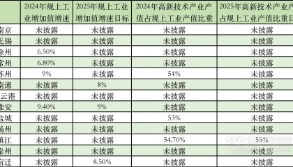 2024年江苏GDP增量全国第一：淮安增速领跑，南京失速｜预见2025·长三角⑪