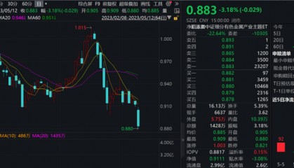 有色大幅回调，紫金矿业跌6%！有色50ETF（159652）跌超3%！邱祖学：国内需求逐步复苏，商品价格易涨难跌