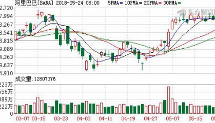 据悉百度、阿里、网易将在下月有望回A股科技公司的春天即将来临