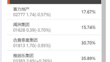 港美股投资太难了，今年亏损近30%
