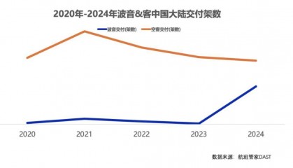 一周三架飞机遭退货，已被对手超越的波音，在华市场份额恐继续下滑