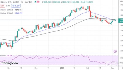 金银铂：美国国债收益率回落，贵金属反弹