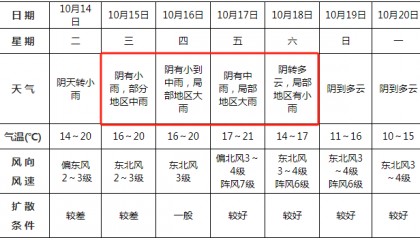 中雨！大雨！即将到阜阳！