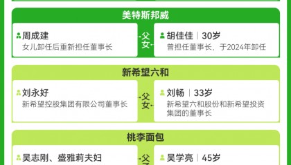 中国“企二代”正在接班：超280家上市企业交棒，效果如何？