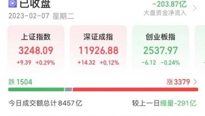 89%的美国大学生用ChatGPT写作业？特斯拉大消息，千亿巨头涨停！这只次新股快速翻倍，一批绩优次