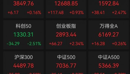 A股3200股飘绿，锂电股逆势爆发，半导体大跌，寒武纪跌6%