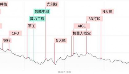 每日收评创业板指放量跌超4%，全市场不足400股飘红，近百股跌停