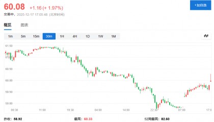 刚宣布封锁委内瑞拉，特朗普又威胁对俄新制裁，布油重回60美元！