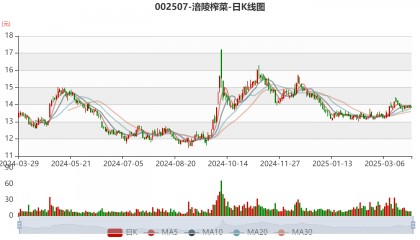 涪陵榨菜：2024年净利润7.99亿元 拟10派4.2元