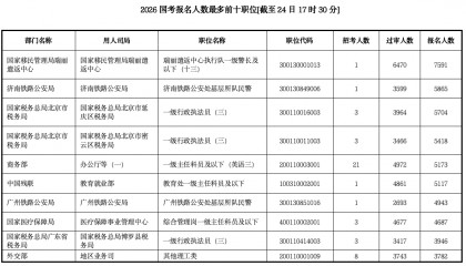 打破“35岁门槛”的首次国考：报名人数超350万创新高，前十岗位3个为税务系统